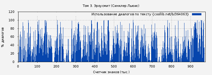 Использование диалогов по тексту книги № 364063: Том 3. Эроусмит (Синклер Льюис)