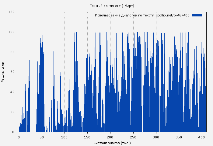Использование диалогов по тексту книги № 467406: Темный континент ( Март)