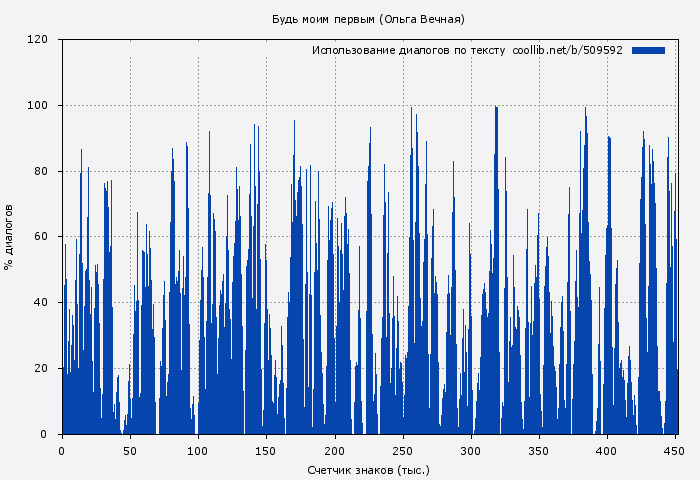 Использование диалогов по тексту книги № 509592: Будь моим первым (Ольга Вечная)
