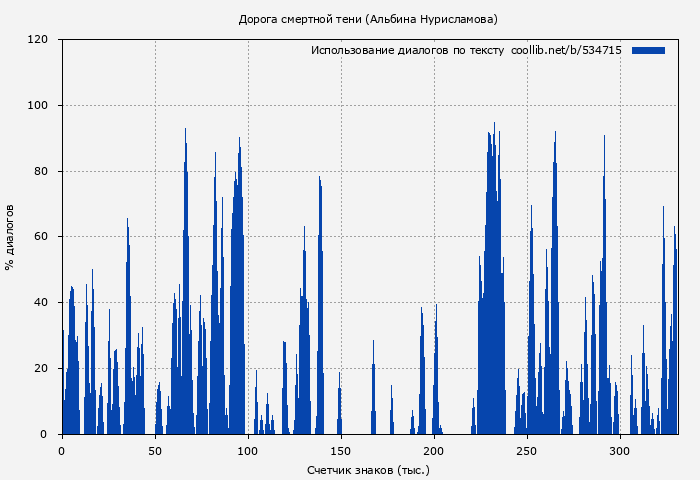Использование диалогов по тексту книги № 534715: Дорога смертной тени (Альбина Нурисламова)