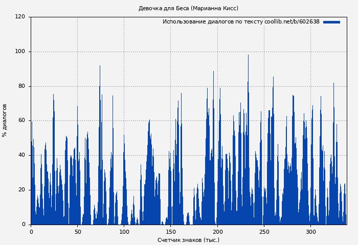 Использование диалогов по тексту книги № 602638: Девочка для Беса (Марианна Кисс)