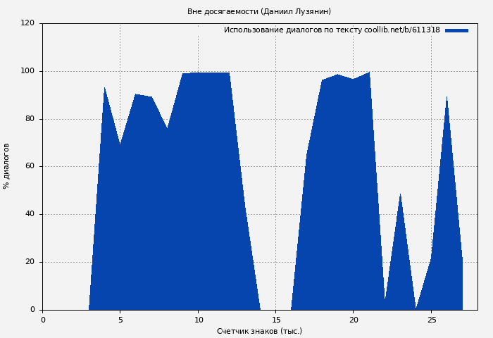 Использование диалогов по тексту книги № 611318: Вне досягаемости (Даниил Лузянин)