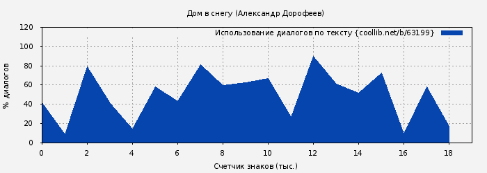 Использование диалогов по тексту книги № 63199: Дом в снегу (Александр Дорофеев)