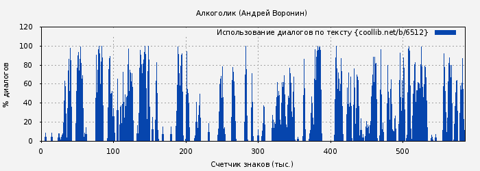 Использование диалогов по тексту книги № 6512: Алкоголик (Андрей Воронин)
