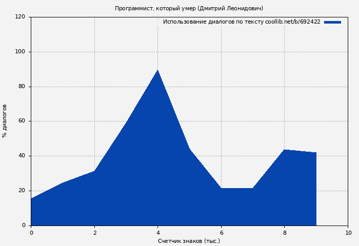 Использование диалогов по тексту книги № 692422: Программист, который умер (Дмитрий Леонидович)