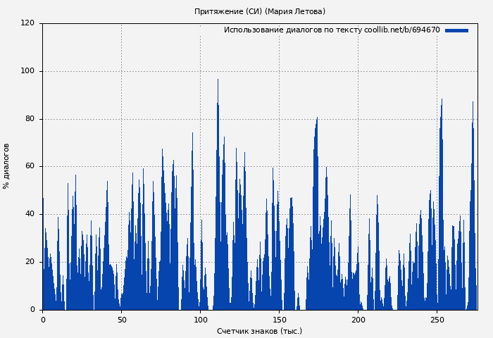 Использование диалогов по тексту книги № 694670: Притяжение (СИ) (Мария Летова)