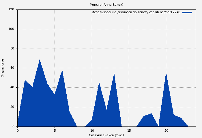 Использование диалогов по тексту книги № 717749: Монстр (Анна Волок)