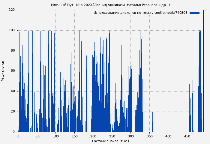 Использование диалогов по тексту книги № 740805: Млечный Путь № 4 2020 (Леонид Ашкинази)