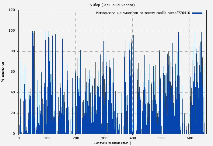 Использование диалогов по тексту книги № 776410: Выбор (Галина Гончарова)