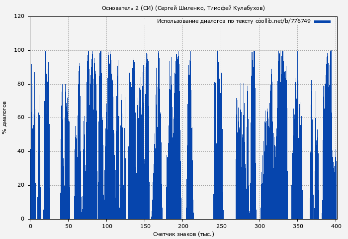 Использование диалогов по тексту книги № 776749: Основатель 2 (СИ) (Сергей Шиленко)