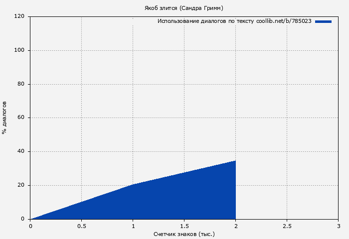 Использование диалогов по тексту книги № 785023: Якоб злится (Сандра Гримм)