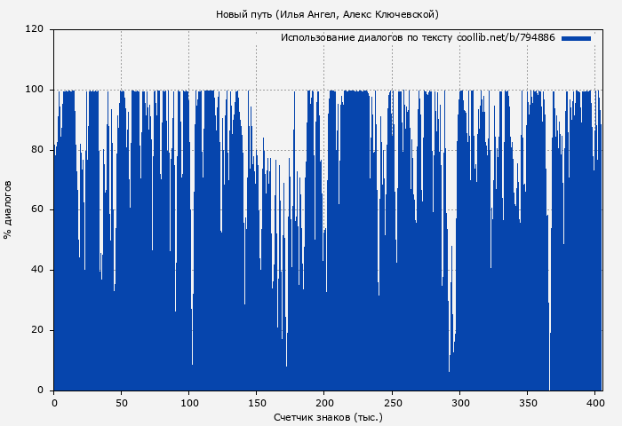 Использование диалогов по тексту книги № 794886: Новый путь (Илья Ангел)