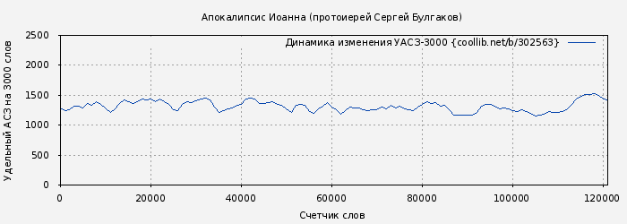Удельный АСЗ-3000 книги № 302563: Апокалипсис Иоанна (протоиерей Сергей Булгаков)