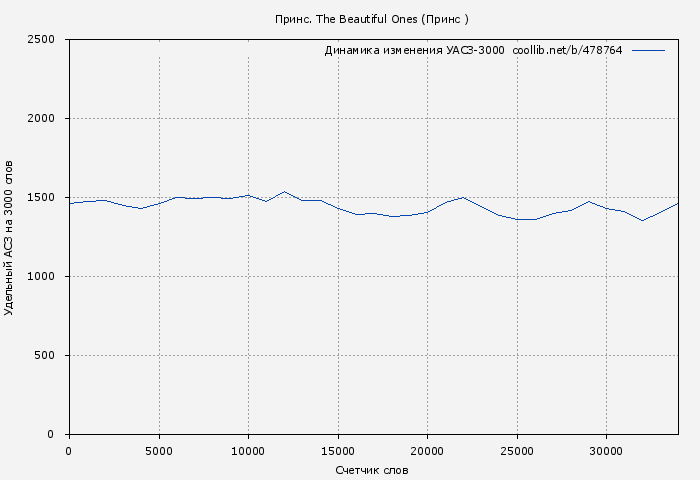 Удельный АСЗ-3000 книги № 478764: Принс. The Beautiful Ones (Принс )