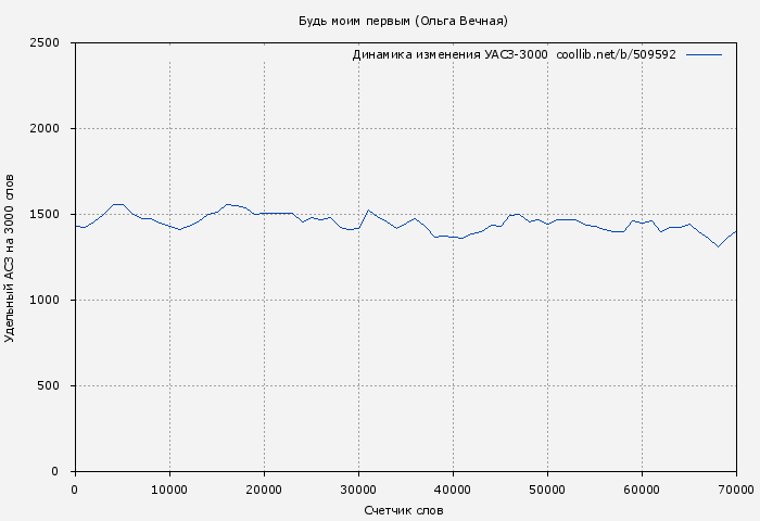 Удельный АСЗ-3000 книги № 509592: Будь моим первым (Ольга Вечная)
