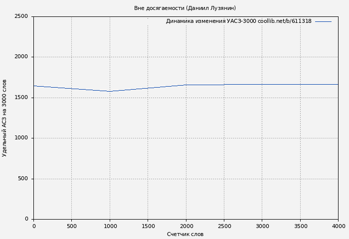 Удельный АСЗ-3000 книги № 611318: Вне досягаемости (Даниил Лузянин)