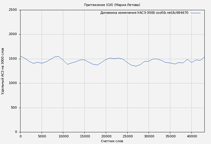 Удельный АСЗ-3000 книги № 694670: Притяжение (СИ) (Мария Летова)