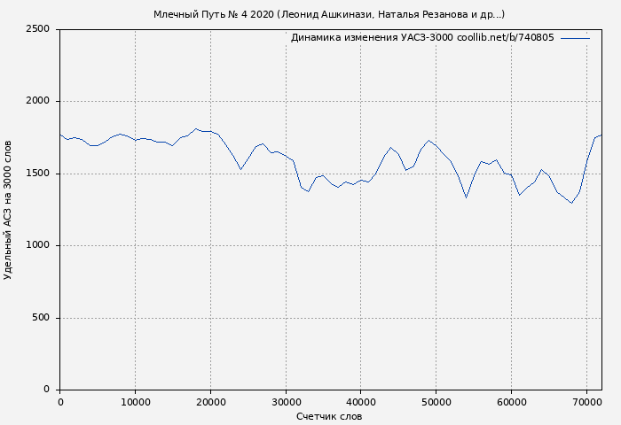Удельный АСЗ-3000 книги № 740805: Млечный Путь № 4 2020 (Леонид Ашкинази)