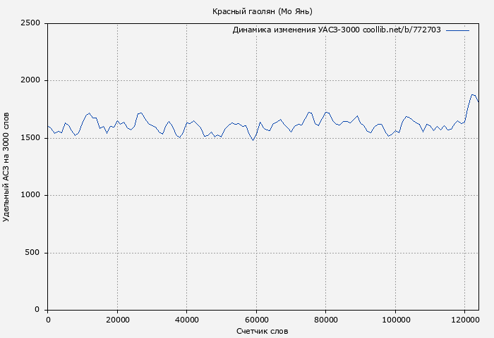 Удельный АСЗ-3000 книги № 772703: Красный гаолян (Мо Янь)