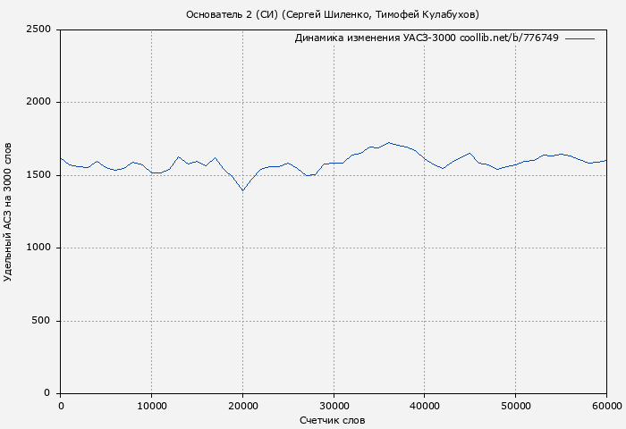 Удельный АСЗ-3000 книги № 776749: Основатель 2 (СИ) (Сергей Шиленко)