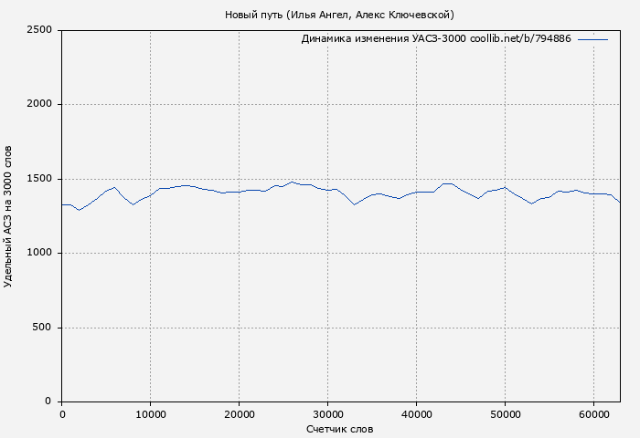 Удельный АСЗ-3000 книги № 794886: Новый путь (Илья Ангел)
