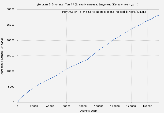 Рост АСЗ книги № 431313: Детская библиотека. Том 77 (Елена Матвеева)