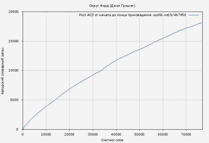 Рост АСЗ книги № 467950: Округ Форд (Джон Гришэм)