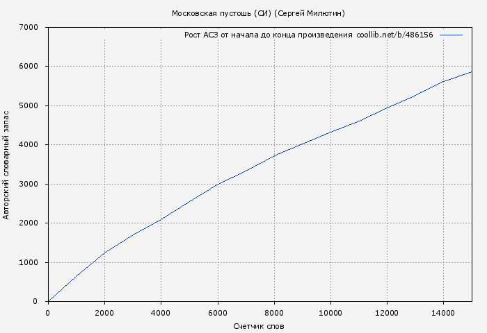 Рост АСЗ книги № 486156: Московская пустошь (СИ) (Сергей Милютин)