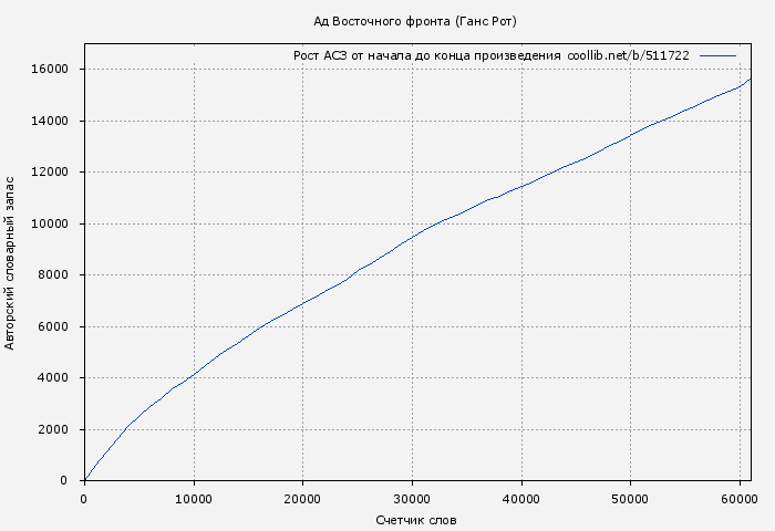 Рост АСЗ книги № 511722: Ад Восточного фронта (Ганс Рот)