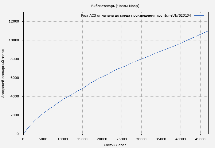 Рост АСЗ книги № 523134: Библиотекарь (Чарли Маар)