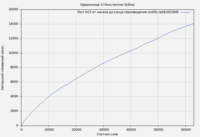 Рост АСЗ книги № 632849: Одержимые 3 (Константин Зубов)