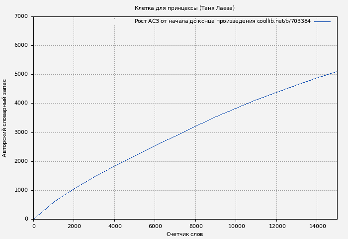 Рост АСЗ книги № 703384: Клетка для принцессы (Таня Лаева)