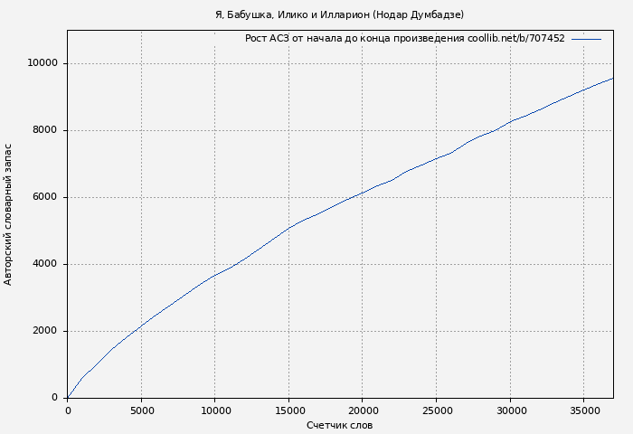 Рост АСЗ книги № 707452: Я, Бабушка, Илико и Илларион (Нодар Думбадзе)