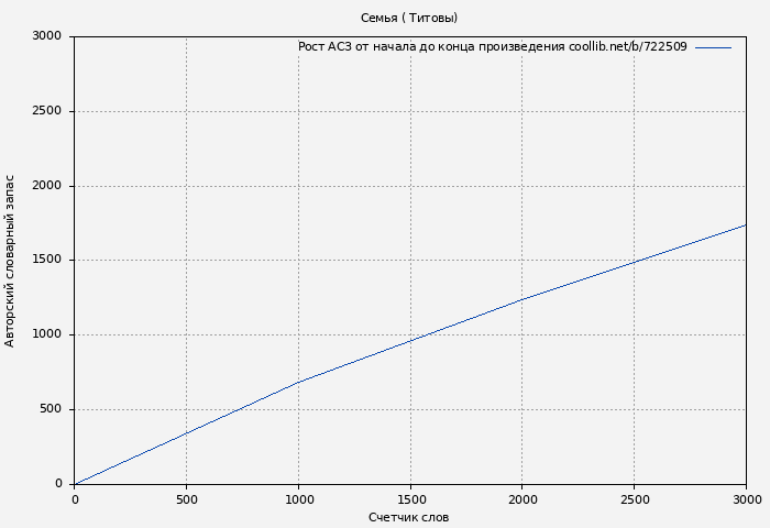 Рост АСЗ книги № 722509: Семья ( Титовы)
