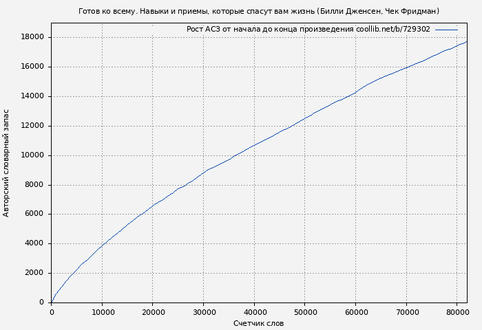 Рост АСЗ книги № 729302: Готов ко всему. Навыки и приемы, которые спасут вам жизнь (Билли Дженсен)