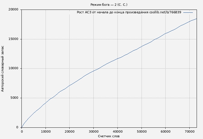 Рост АСЗ книги № 766839: Режим бога — 2 (С. С.)