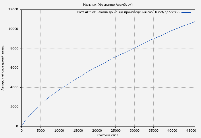 Рост АСЗ книги № 772888: Мальчик (Фернандо Арамбуру)