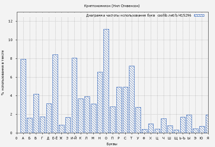 Диаграма использования букв книги № 415296: Криптономикон (Нил Стивенсон)