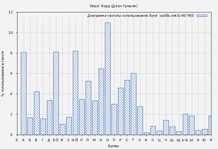 Диаграма использования букв книги № 467950: Округ Форд (Джон Гришэм)