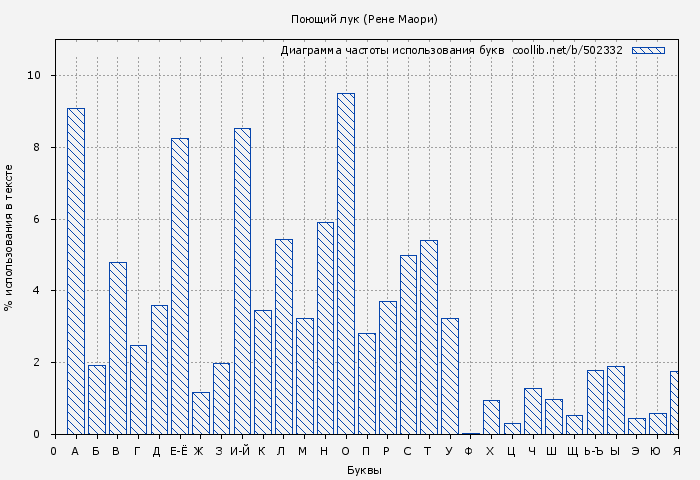 Диаграма использования букв книги № 502332: Поющий лук (Рене Маори)