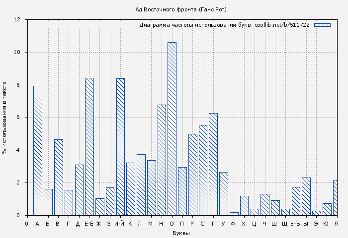 Диаграма использования букв книги № 511722: Ад Восточного фронта (Ганс Рот)