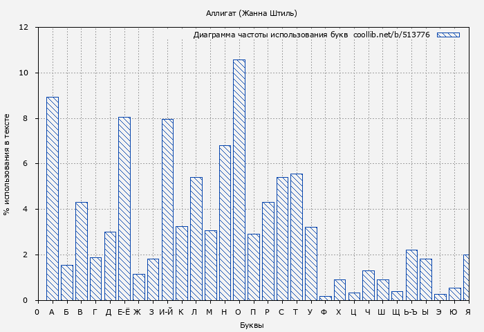 Диаграма использования букв книги № 513776: Аллигат (Жанна Штиль)