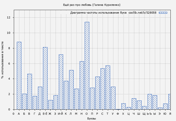 Диаграма использования букв книги № 528058: Ещё раз про любовь (Галина Куриленко)