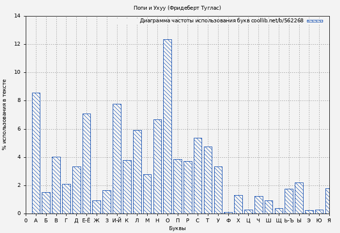 Диаграма использования букв книги № 562268: Попи и Ухуу (Фридеберт Туглас)