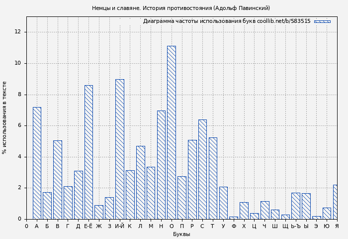 Диаграма использования букв книги № 583515: Немцы и славяне. История противостояния (Адольф Павинский)