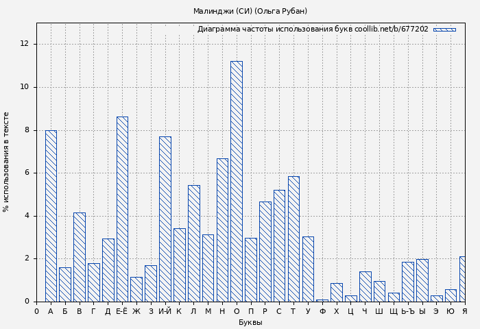 Диаграма использования букв книги № 677202: Малинджи (СИ) (Ольга Рубан)