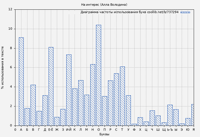 Диаграма использования букв книги № 737294: На интерес (Алла Володина)