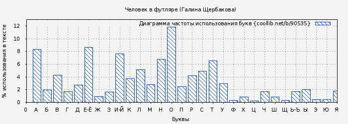 Диаграма использования букв книги № 90535: Человек в футляре (Галина Щербакова)