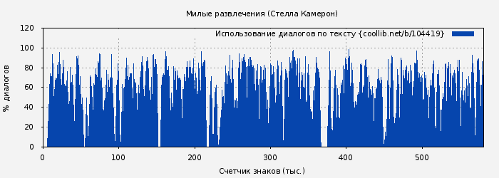 Использование диалогов по тексту книги № 104419: Милые развлечения (Стелла Камерон)
