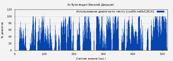 Использование диалогов по тексту книги № 12616: Аз буки ведал (Василий Дворцов)